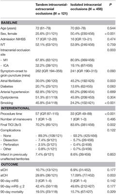 Endovascular Treatment of Atherosclerotic Tandem Occlusions in Anterior Circulation Stroke: Technical Aspects and Complications Compared to Isolated Intracranial Occlusions